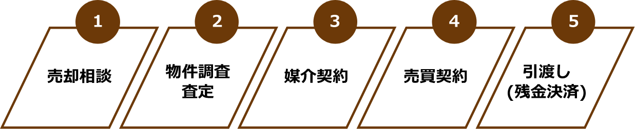 弊社で買い取り