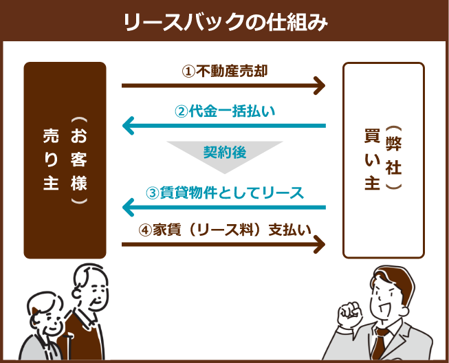 リースバックの仕組み