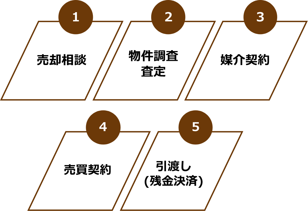 弊社で買い取り